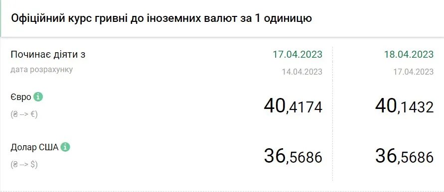 Вартість євро та долара станом на 18 квітня