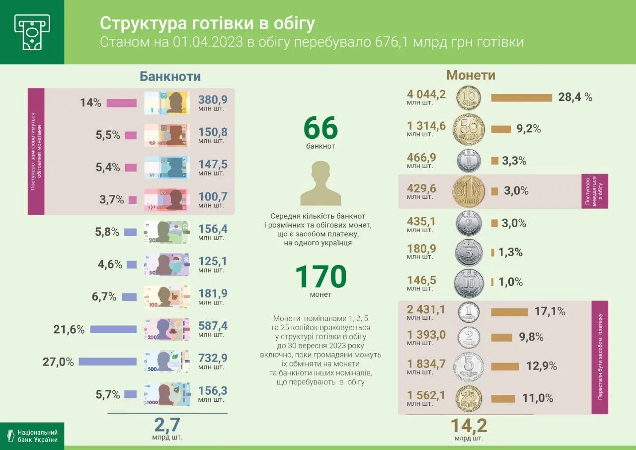 В НБУ розповіли, які банкноти найчастіше лежать у гаманці українців 1