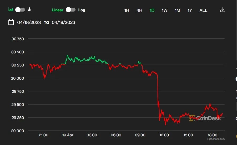 Несподіваний обвал Bitcoin: за 15 хвилин монета "впала" на тисячу доларів США 1