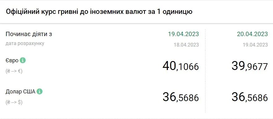 Стоимость евро и доллара по состоянию на 20 апреля