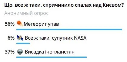 Що говорять в опитуванні українці - більшість вважає, що впав метеорит