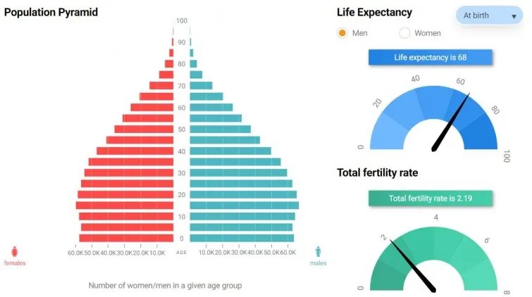 Дані Фонду щодо тривалості життя в Україні