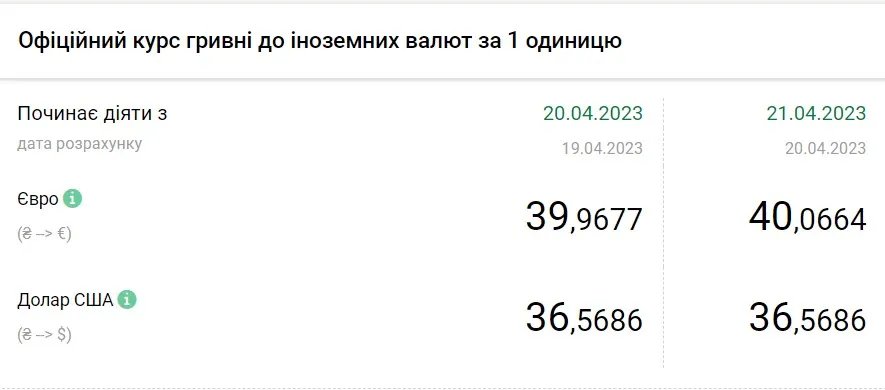 Вартість євро та долара станом на 21 квітня