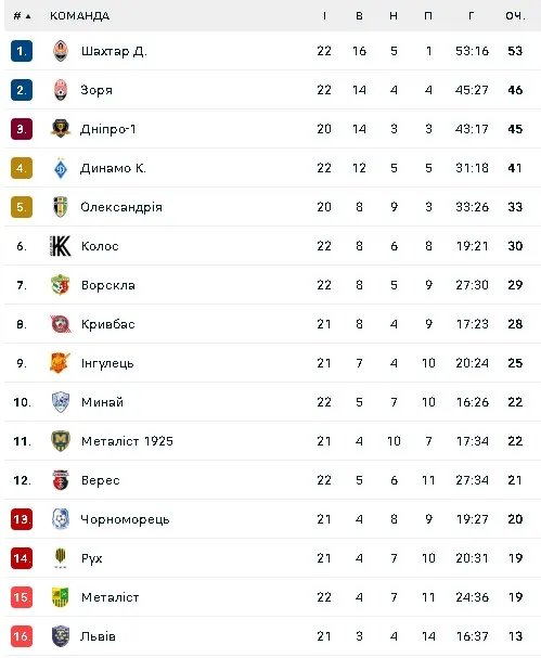 Турнірна таблиця УПЛ