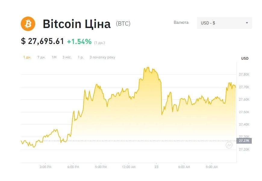 Топ-3 криптовалюти у світі: чому вони популярні 1