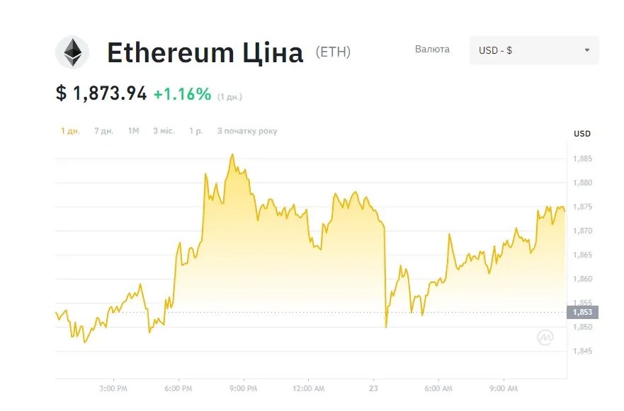 Топ-3 криптовалюти у світі: чому вони популярні 2