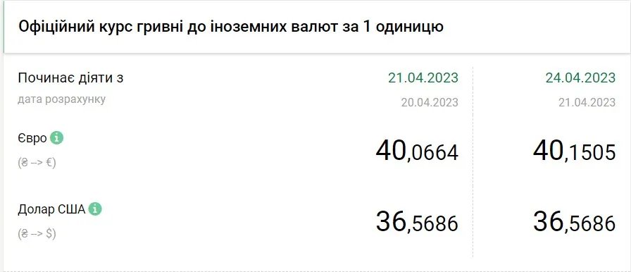 Вартість євро та долара станом на 24 квітня
