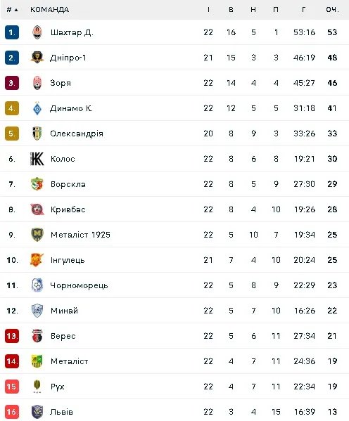 Турнірна таблиця УПЛ