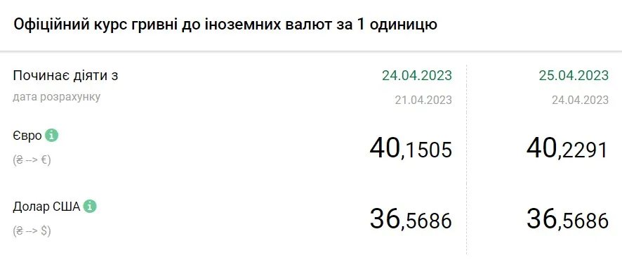 Вартість євро та долара станом на 25 квітня