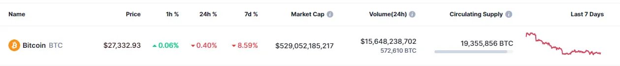 Дані CoinMarketCap