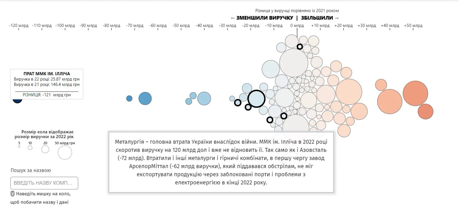 Різниця у виторгу порівняно із 2021 роком (напрям - металургія)