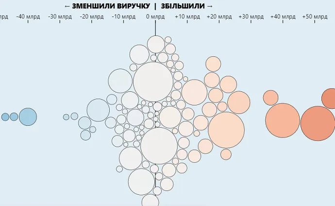 Різниця у виторгу порівняно із 2021 роком Різниця у виторгу порівняно із 2021 роком