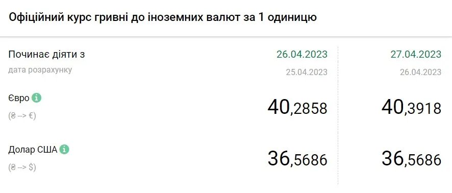 Вартість євро та долара станом на 27 квітня