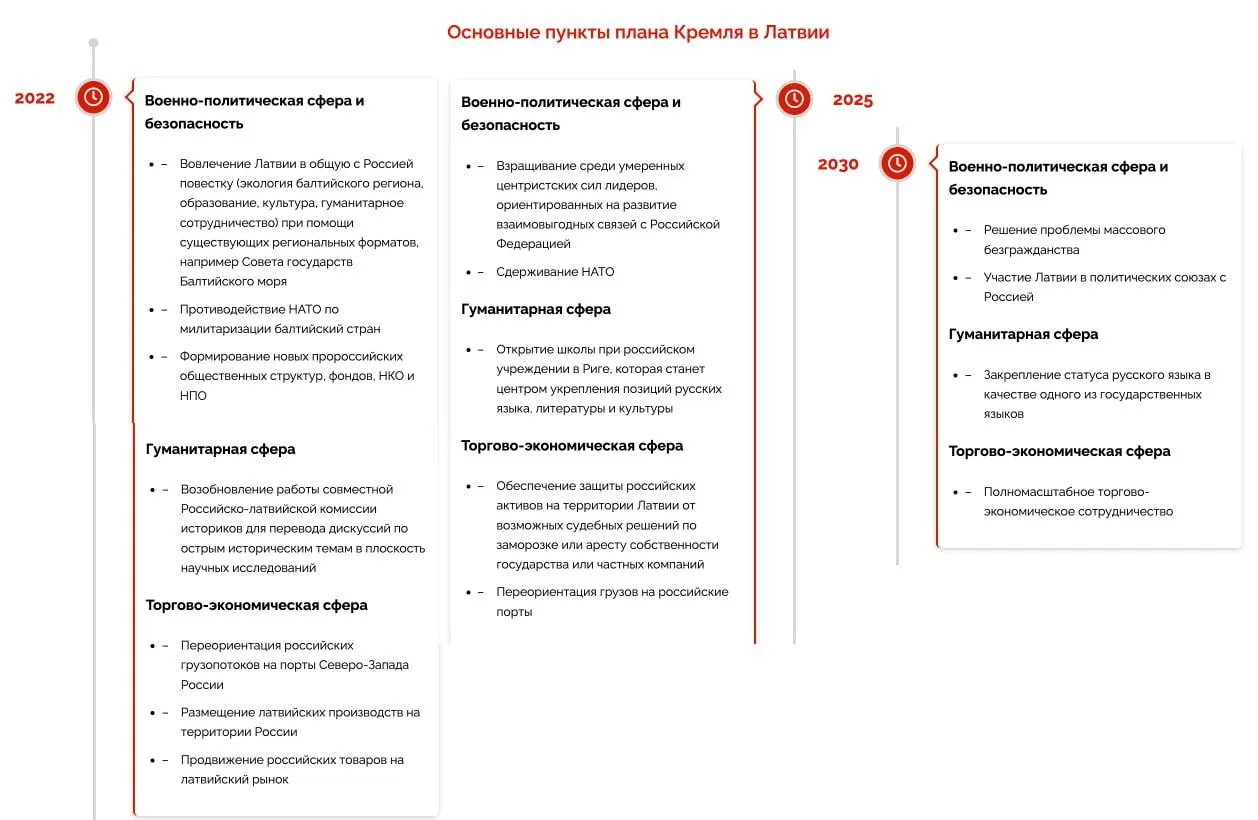План Кремля щодо Латвії