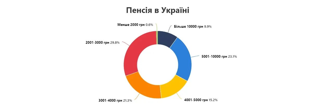 Дані про пенсію в Україні, джерело: Opendatabot