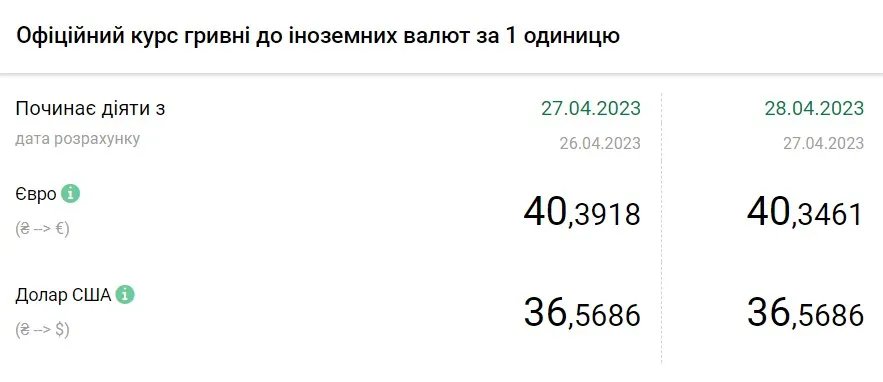 Вартість євро та долара станом на 28 квітня