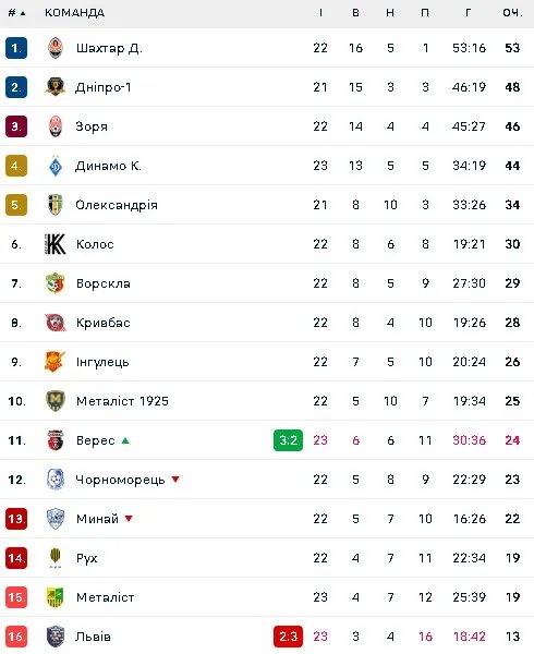 Турнірна таблиця УПЛ