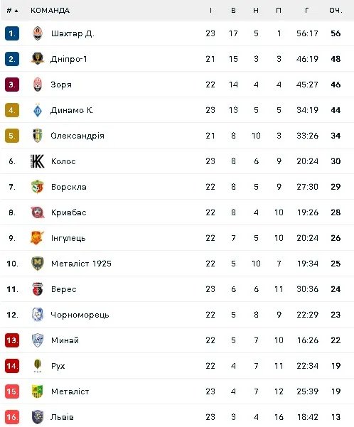 Турнірна таблиця УПЛ