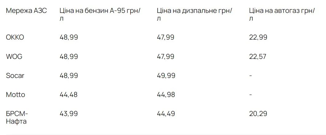 Ціни в Україні на бензин, дизель та газ, джерело: "Дело"