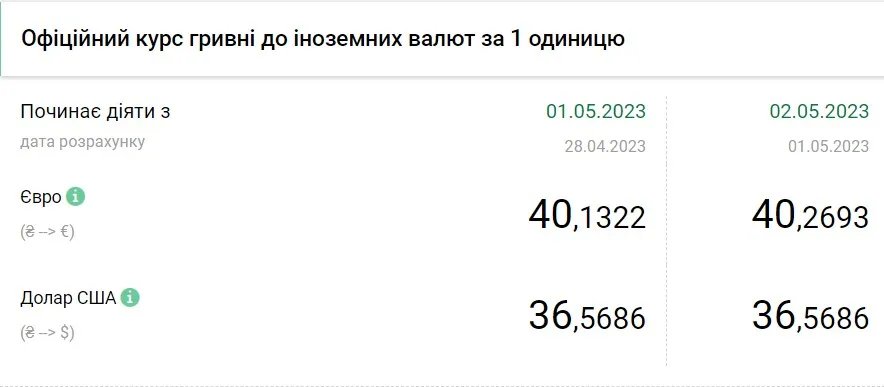 Вартість євро та долара станом на 2 травня