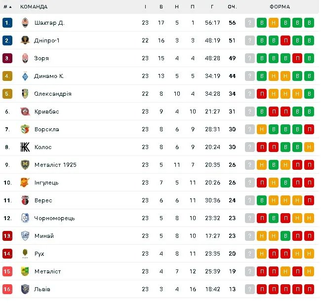 Турнірна таблиця УПЛ
