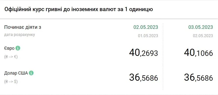 Стоимость евро и доллара по состоянию на 3 мая