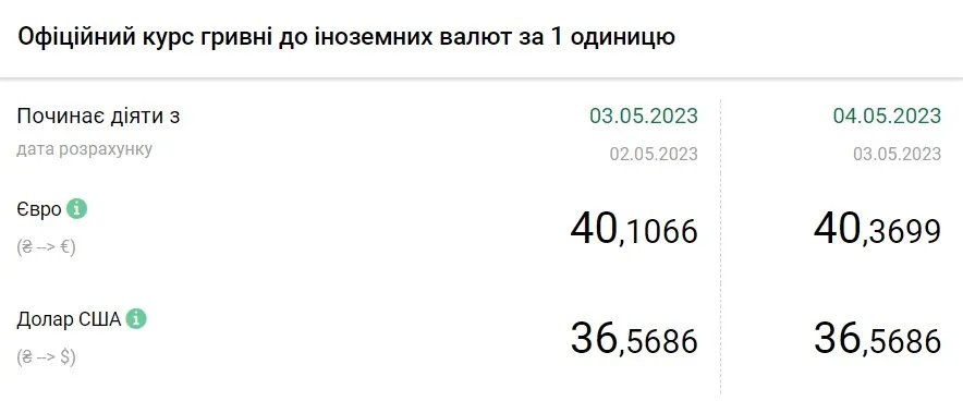 Стоимость евро и доллара по состоянию на 4 мая