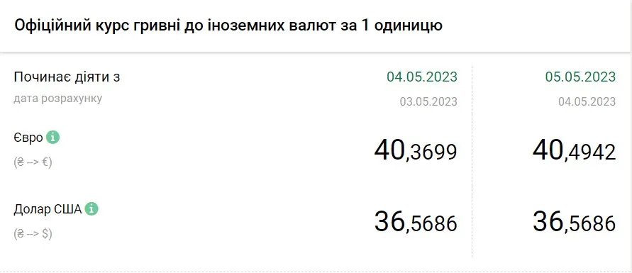 Вартість євро та долара станом на 5 травня