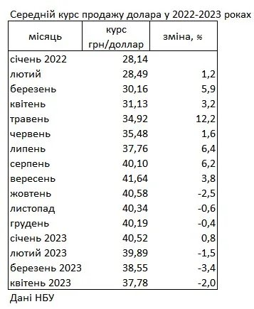 Середній курс долара у 2022-2023 роках Середній курс долара у 2022-2023 роках