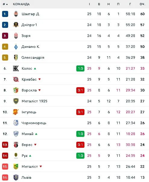 Турнірна таблиця УПЛ