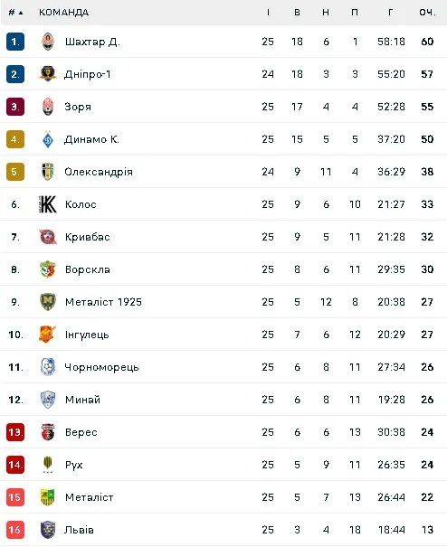 Турнірна таблиця УПЛ