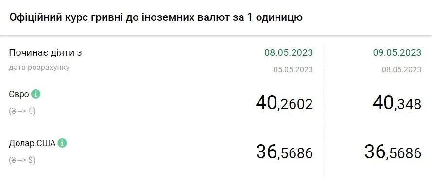 Вартість євро та долара станом на 9 травня