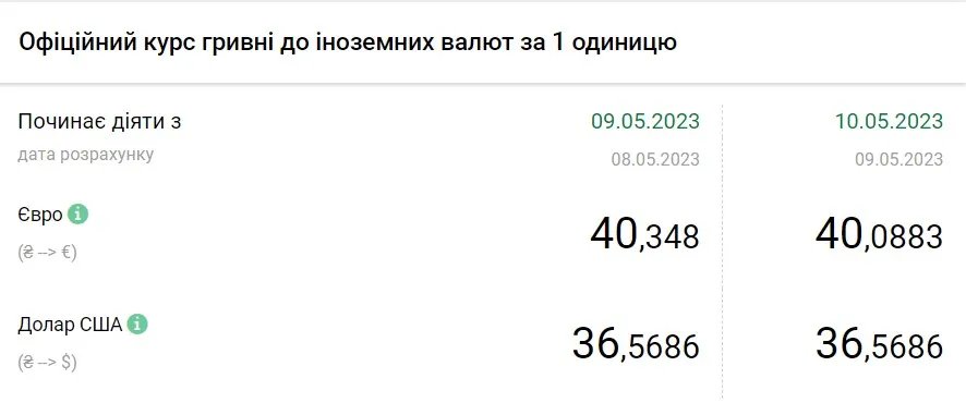 Стоимость евро и доллара по состоянию на 10 мая