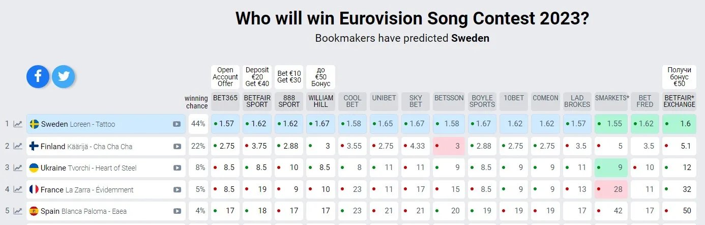 Хто переможе на пісенному конкурсі Євробачення-2023 - букмекерський рейтинг