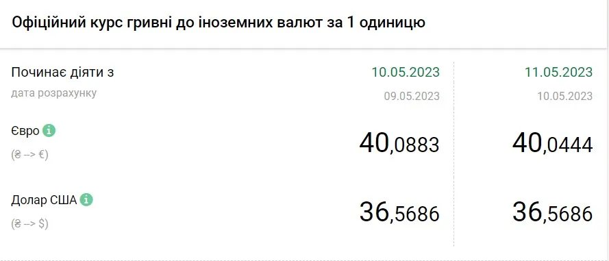 Вартість євро та долара станом на 11 травня