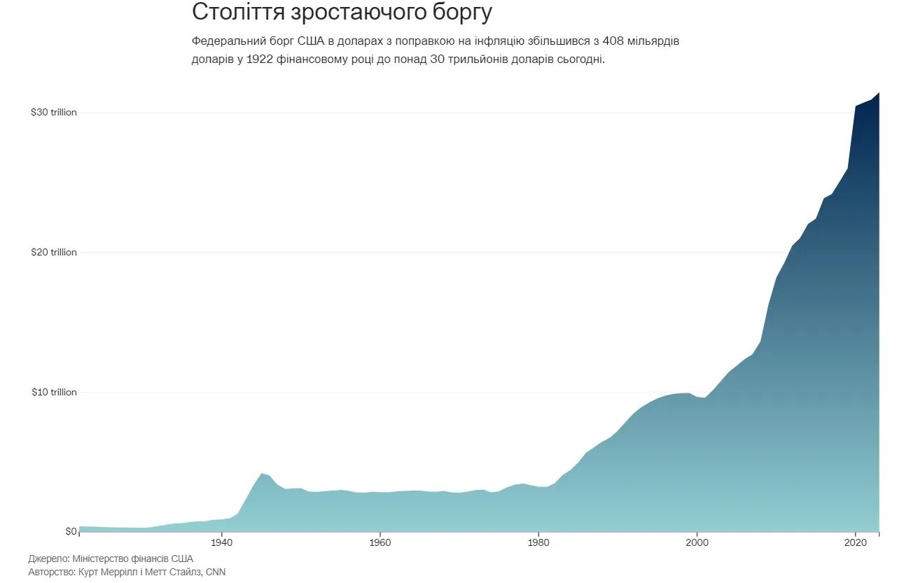 борг США борг США