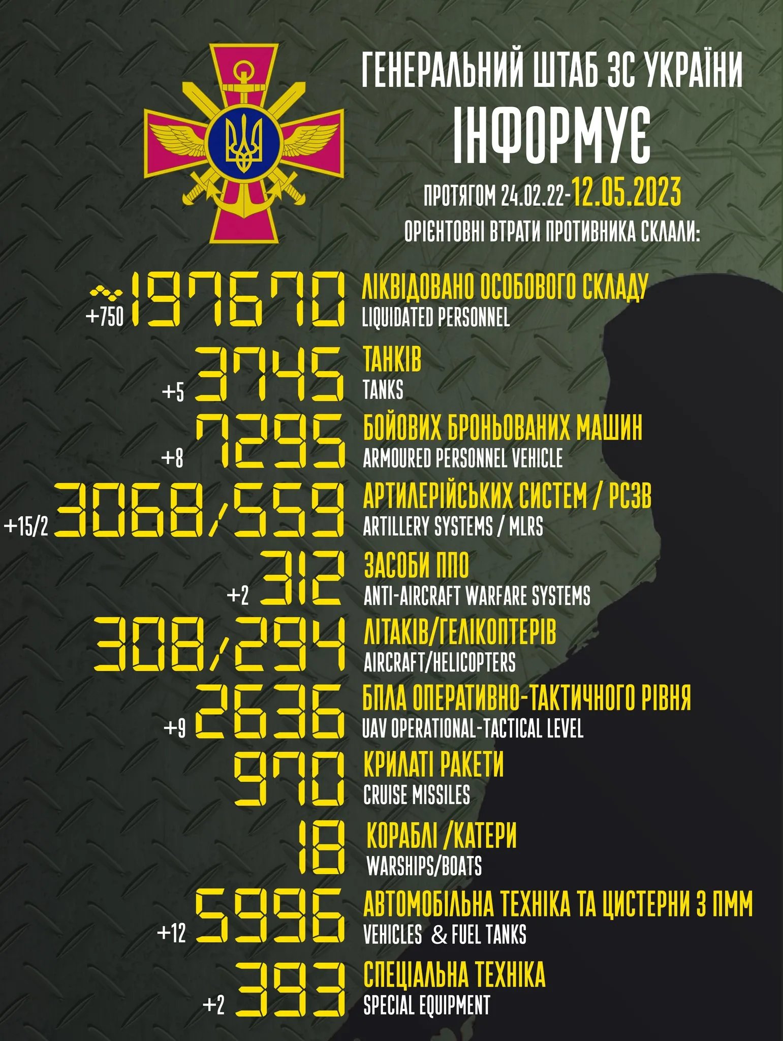 Втрати росії станом на 12 травня 2023 року
