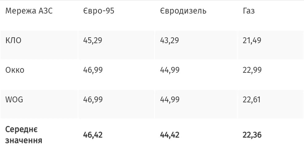 Ціни на українських АЗС на 12 травня