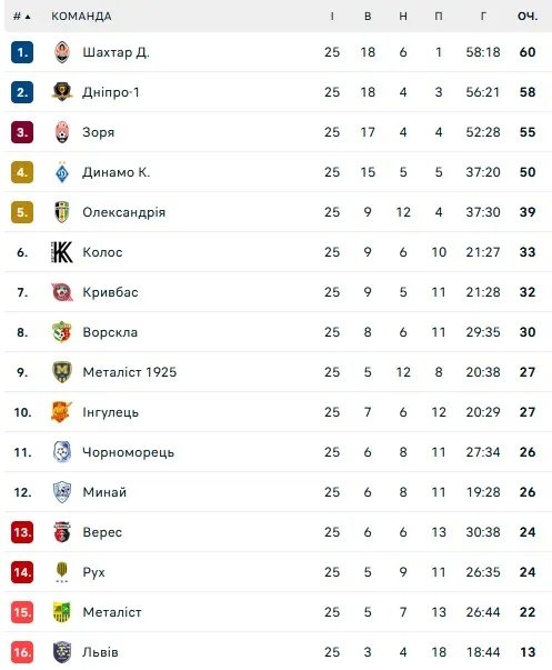 Турнірна таблиця УПЛ