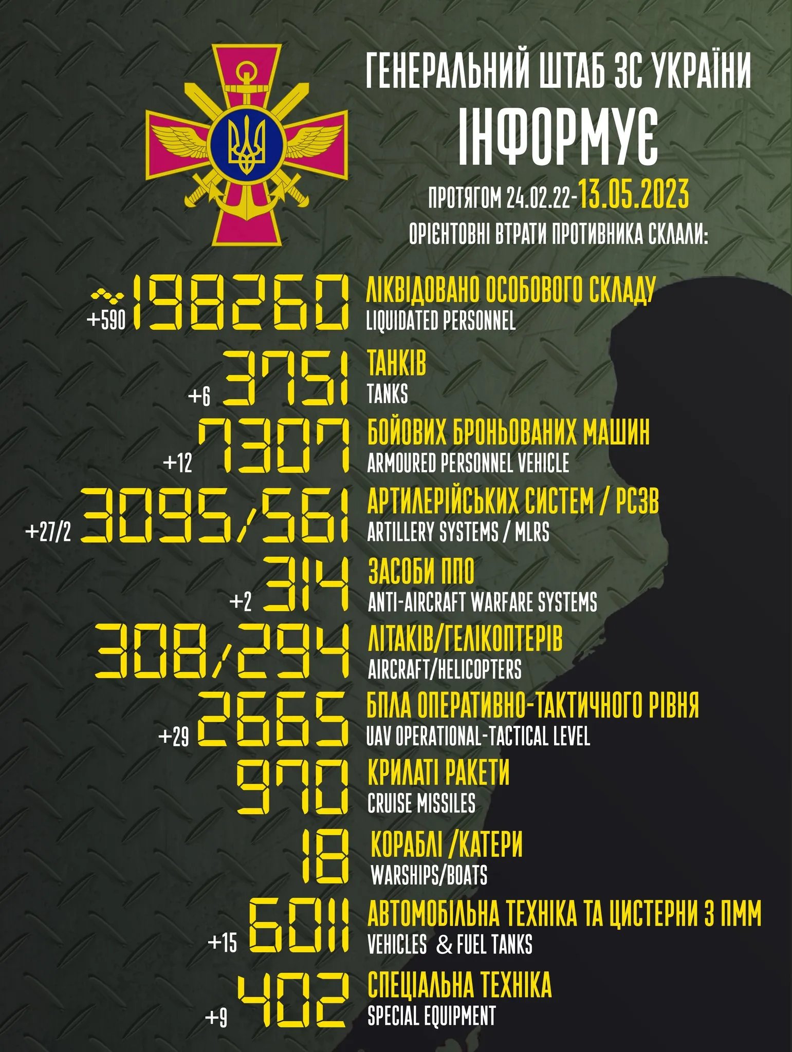 Статистика втрат ворога станом на 13 травня 2023 року