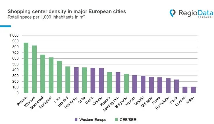 Київ посідає 5-те місце у Східній Європі за щільністю торгових площ на мешканця 1