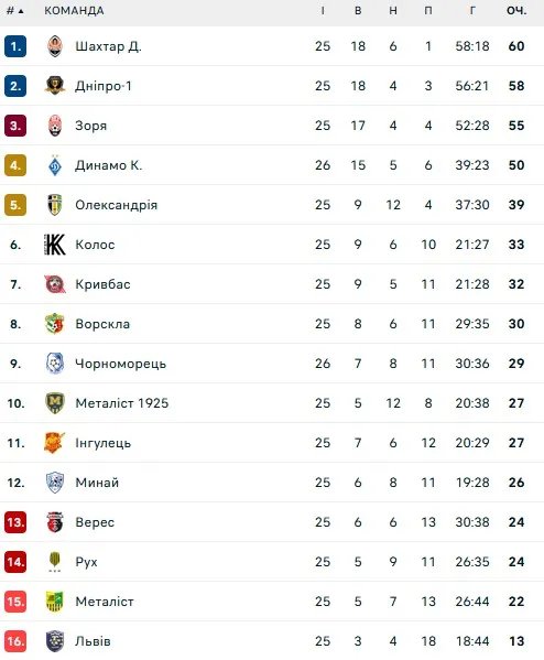 Турнірна таблиця УПЛ