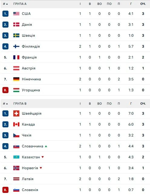 Турнирная таблица