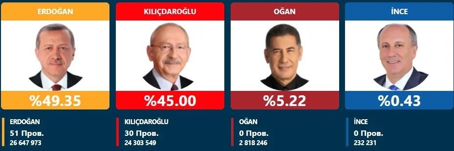 Ердоган лідирує - підраховано 98.82% голосів