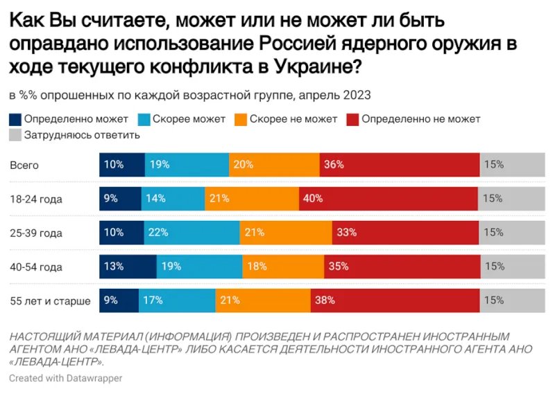 Результати опитування Результати опитування
