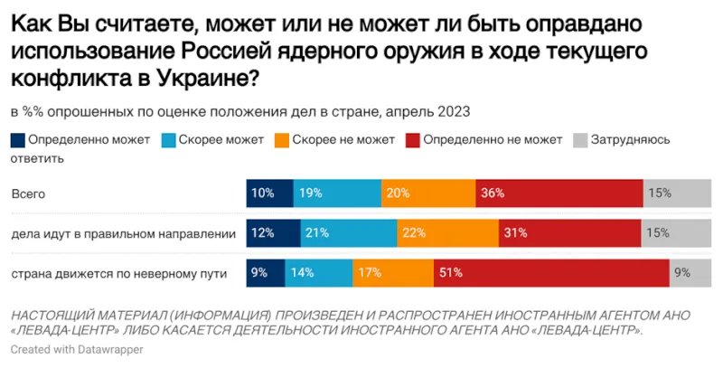 Результати опитування Результати опитування