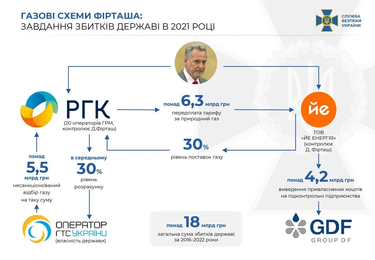 Газовая схема Фирташа