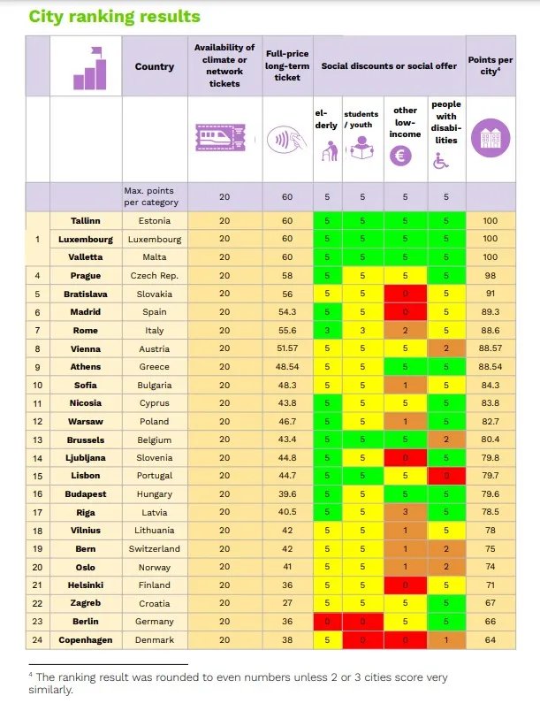 В яких країнах міський транспорт найдешевший: дослідження Грінпіс 1