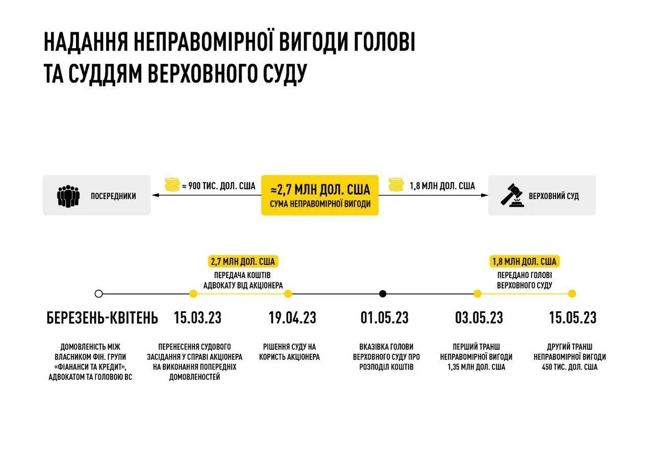 Схема підкупу керівництва Верховного Суду Схема підкупу керівництва Верховного Суду