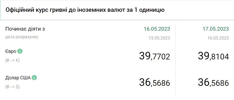 Вартість євро та долара станом на 17 травня